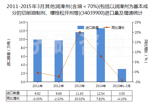 2011-2015年3月其他潤滑劑(含油＜70%)(包括以潤滑劑為基本成分的切削油制劑、螺栓松開劑等)(34039900)進口量及增速統(tǒng)計